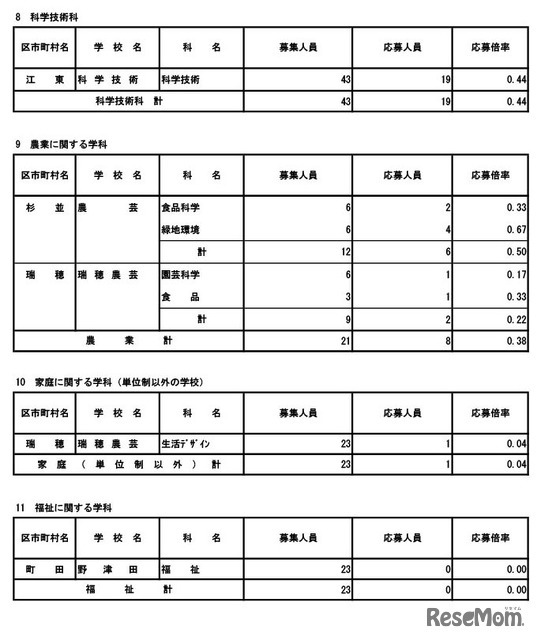 令和8年度東京都立高等学校入学者選抜応募状況（分割後期募集・全日制等第二次募集）専門学科・単位制（定時制）