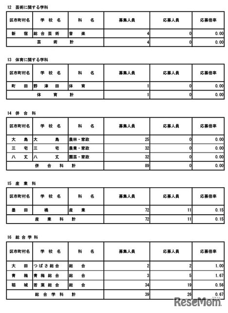 令和8年度東京都立高等学校入学者選抜応募状況（分割後期募集・全日制等第二次募集）専門学科・単位制（定時制）