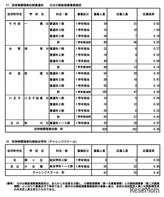 令和8年度東京都立高等学校入学者選抜応募状況（分割後期募集・全日制等第二次募集）専門学科・単位制（定時制）