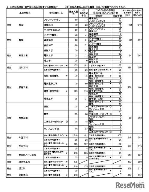 令和8年度大阪府公立高等学校一般入学者選抜（全日制の課程）の志願者数（令和8年3月5日午後2時現在）