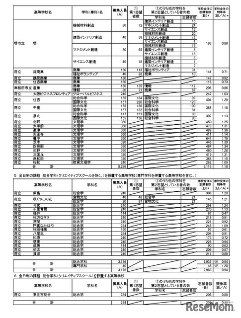 令和8年度大阪府公立高等学校一般入学者選抜（全日制の課程）の志願者数（令和8年3月5日午後2時現在）