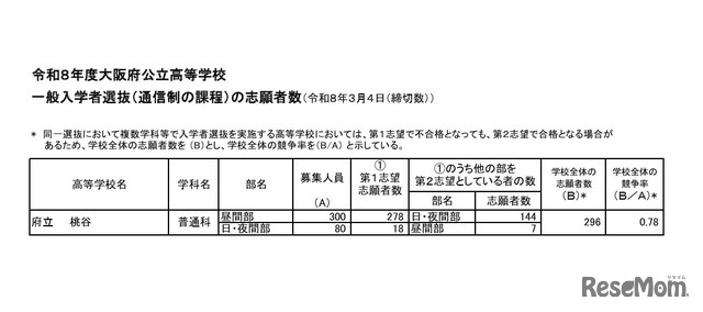 令和8年度大阪府公立高等学校一般入学者選抜（通信制の課程）の志願者数（令和8年3月5日午後5時現在）