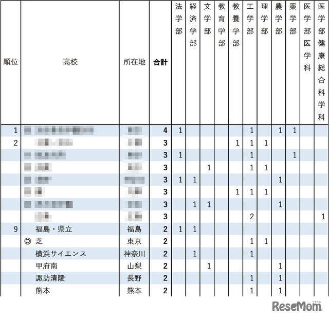 2026年 東京大学 学校推薦型選抜合格者数 高校別ランキング1位～9位