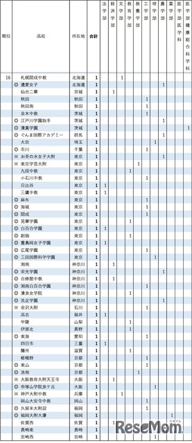 2026年 東京大学 学校推薦型選抜合格者数 高校別ランキング16位