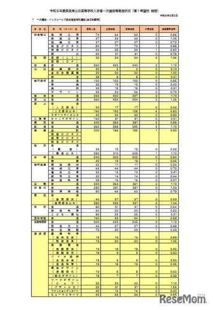 令和8年度奈良県公立高等学校入学者一次選抜等実施状況（第1希望校 総括）