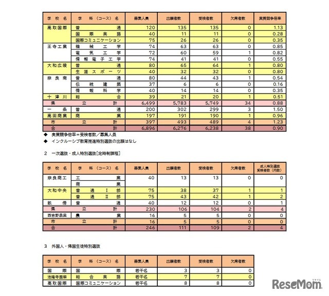 令和8年度奈良県公立高等学校入学者一次選抜等実施状況（第1希望校 総括）