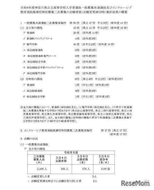 令和8年度神奈川県公立高等学校入学者選抜一般募集共通選抜など二次募集の志願者数（志願変更締切時）集計結果
