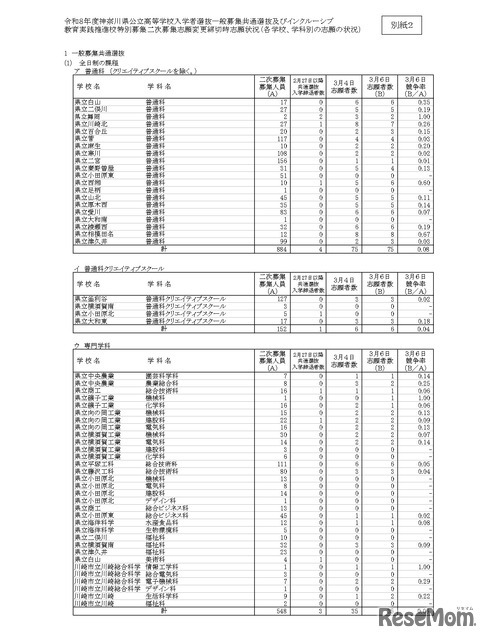 令和8年度神奈川県公立高等学校入学者選抜一般募集共通選抜など二次募集の志願状況（志願変更締切時）