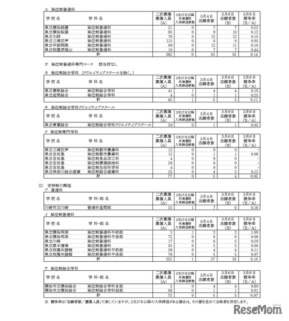 令和8年度神奈川県公立高等学校入学者選抜一般募集共通選抜など二次募集の志願状況（志願変更締切時）