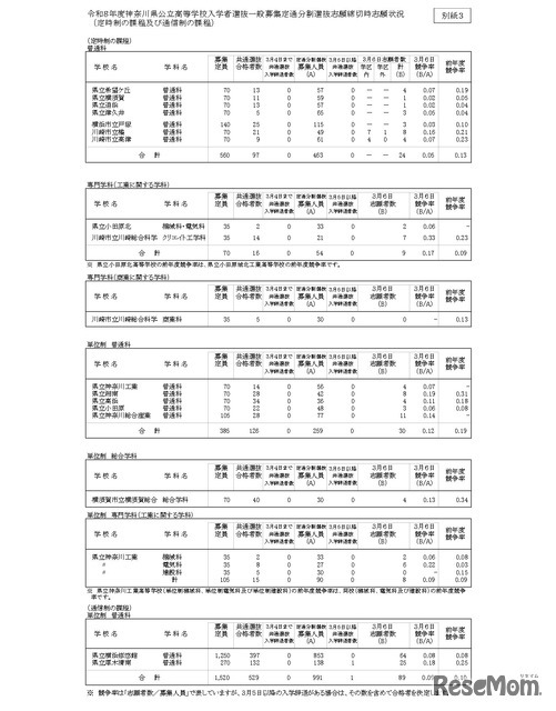 令和8年度神奈川県公立高等学校入学者選抜一般募集定通分割選抜志願締切時志願状況（定時制の課程および通信制の課程）