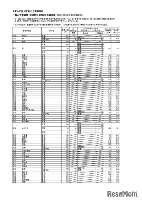 令和８年度大阪府公立高等学校 一般入学者選抜（全日制の課程）の志願者数（令和8年3月6日午後2時（締切数））