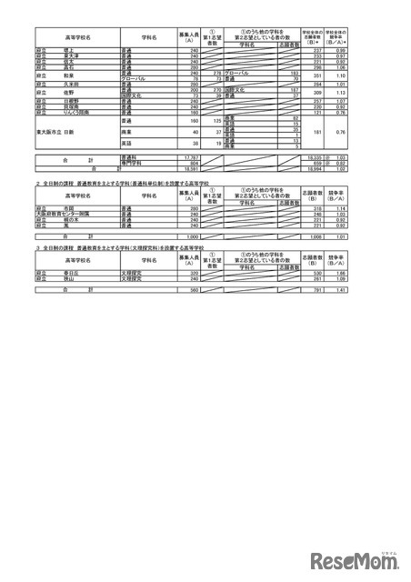 令和８年度大阪府公立高等学校 一般入学者選抜（全日制の課程）の志願者数（令和8年3月6日午後2時（締切数））