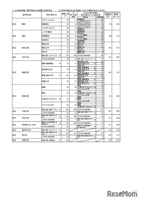 令和８年度大阪府公立高等学校 一般入学者選抜（全日制の課程）の志願者数（令和8年3月6日午後2時（締切数））