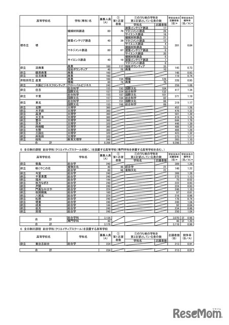 令和８年度大阪府公立高等学校 一般入学者選抜（全日制の課程）の志願者数（令和8年3月6日午後2時（締切数））