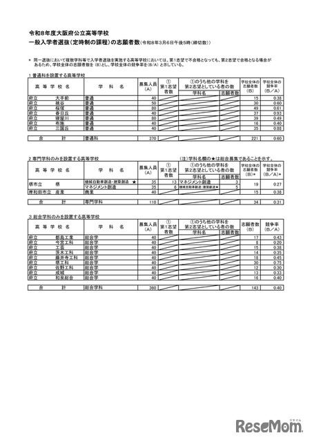 令和８年度大阪府公立高等学校 一般入学者選抜（全日制の課程）の志願者数（令和8年3月6日午後2時（締切数））