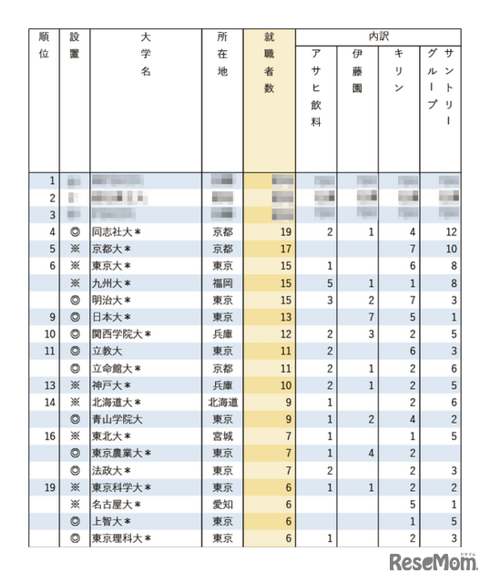 有名企業への就職者数ランキング2025「飲料4社」