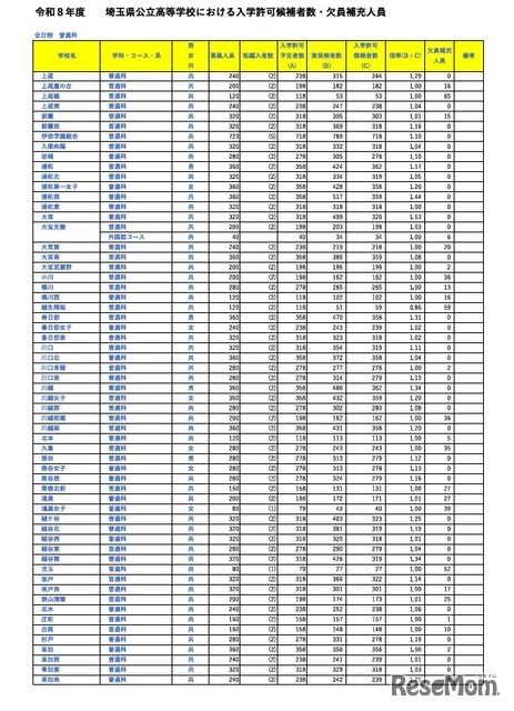 令和8年度埼玉県公立高等学校における入学許可候補者数・欠員補充人員（3月6日現在）