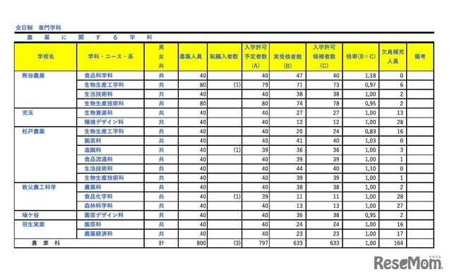 令和8年度埼玉県公立高等学校における入学許可候補者数・欠員補充人員（3月6日現在）