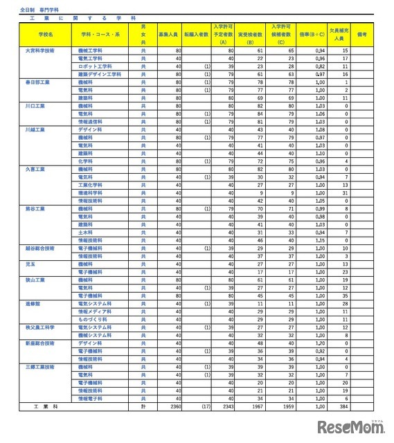 令和8年度埼玉県公立高等学校における入学許可候補者数・欠員補充人員（3月6日現在）