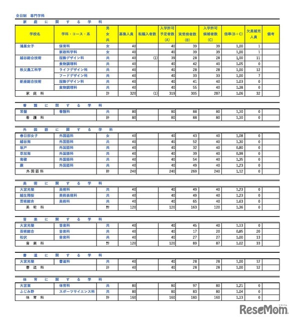 令和8年度埼玉県公立高等学校における入学許可候補者数・欠員補充人員（3月6日現在）