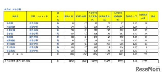 令和8年度埼玉県公立高等学校における入学許可候補者数・欠員補充人員（3月6日現在）