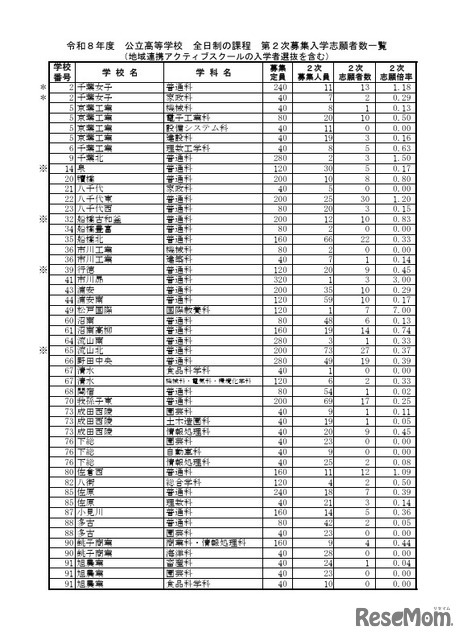 令和8年度 公立高等学校 全日制の課程 第2次募集入学志願者数一覧