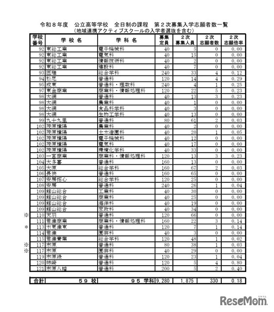令和8年度 公立高等学校 全日制の課程 第2次募集入学志願者数一覧