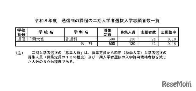令和8年度 通信制の課程の二期入学者選抜入学志願者数一覧