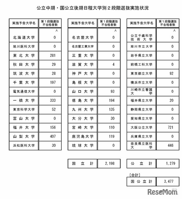 公立中期・国公立後期日程大学別2段階選抜実施状況