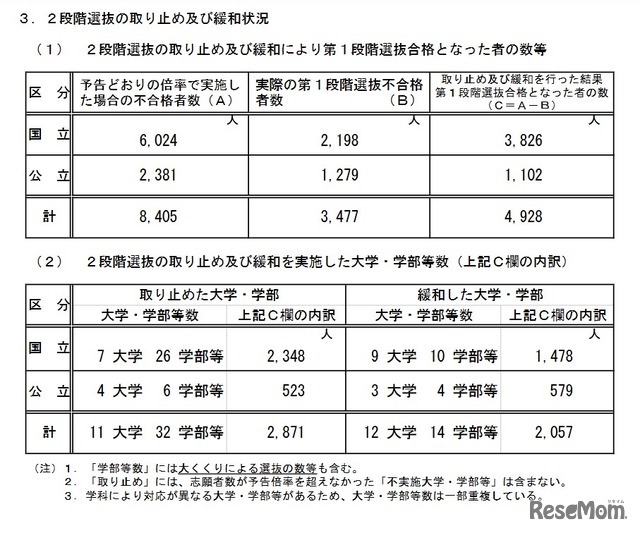 段階選抜の取り止めおよび緩和状況