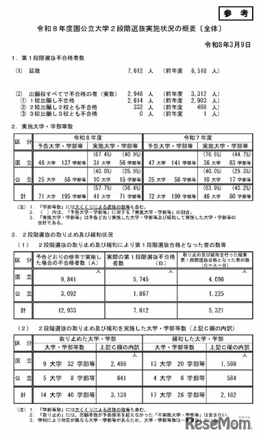 令和8年度国公立大学2段階選抜実施状況の概要〔全体〕
