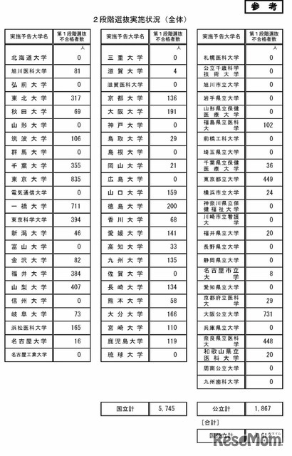 2段階選抜実施状況（全体）