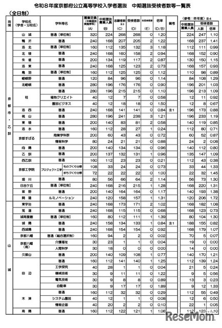 令和8年度京都府公立高等学校入学者選抜　中期選抜受検者数等一覧表（全日制）