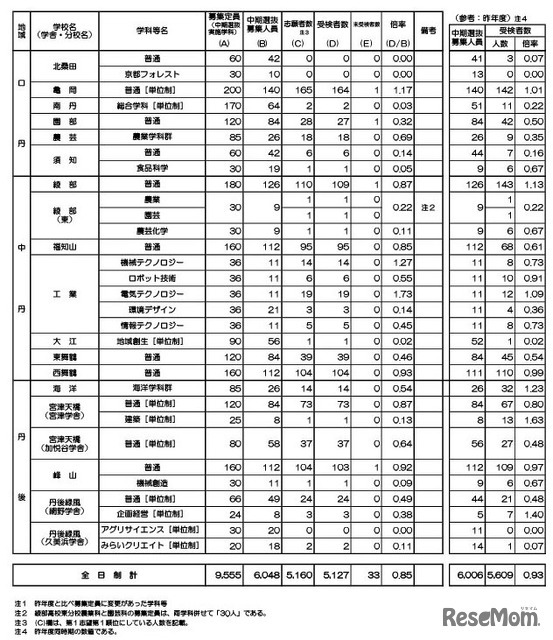 令和8年度京都府公立高等学校入学者選抜　中期選抜受検者数等一覧表（全日制）