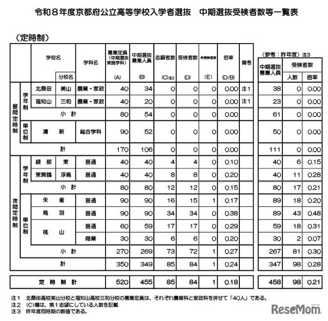 令和8年度京都府公立高等学校入学者選抜　中期選抜受検者数等一覧表（定時制）