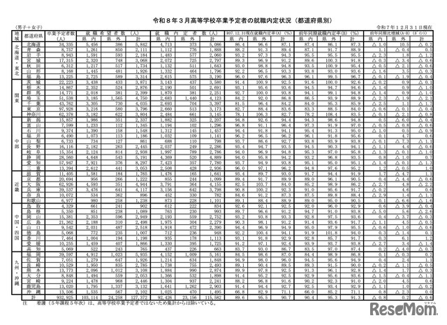 令和8年3月高等学校卒業予定者の就職内定状況・都道府県別（令和7年12月31日現在）