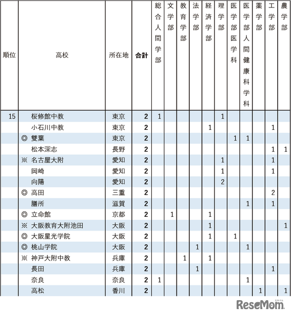 2026年 京都大学特色入試 高校別合格者数ランキング（15位）