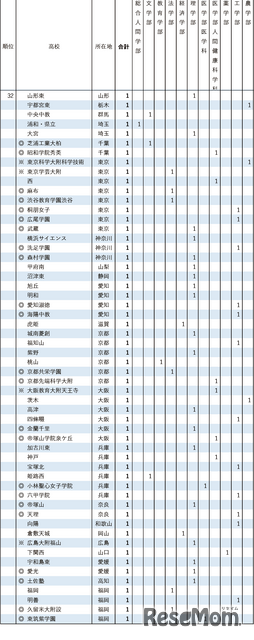2026年 京都大学特色入試 高校別合格者数ランキング（32位）