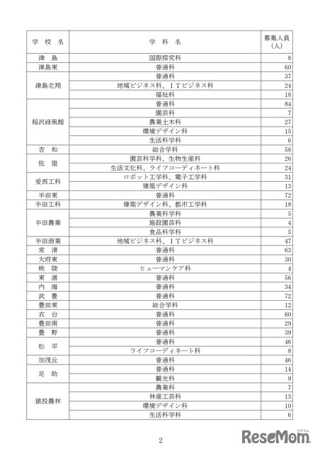令和8年度愛知県公立高等学校入学者選抜（全日制課程）第2次選抜の募集人員について