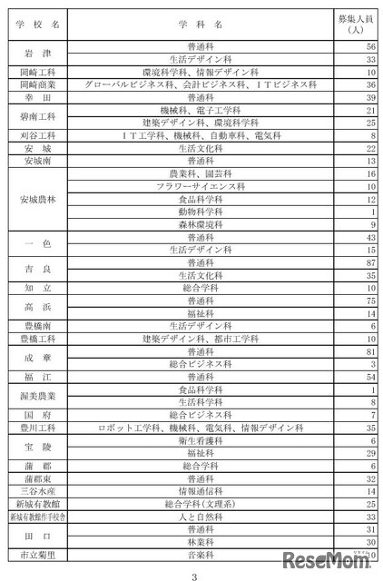 令和8年度愛知県公立高等学校入学者選抜（全日制課程）第2次選抜の募集人員について
