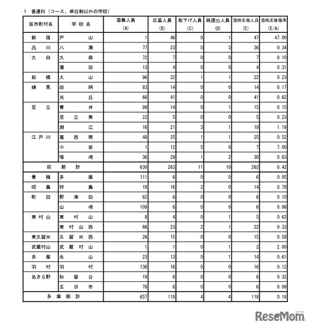入学者選抜最終応募状況（分割後期募集・全日制等第二次募集）普通科