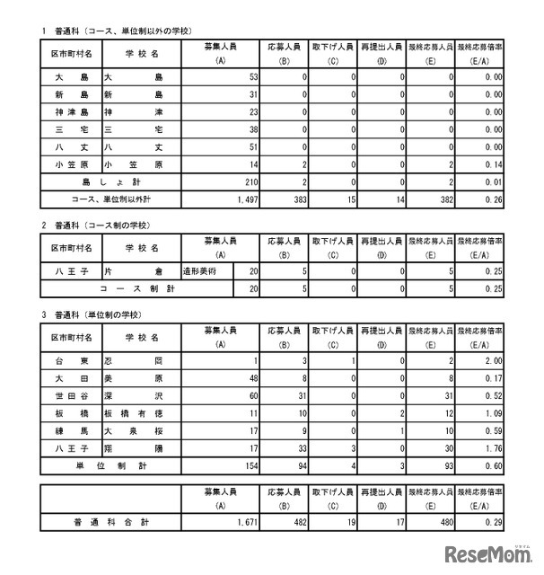 入学者選抜最終応募状況（分割後期募集・全日制等第二次募集）普通科