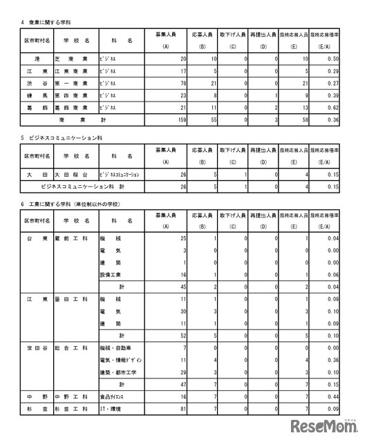 入学者選抜最終応募状況（分割後期募集・全日制等第二次募集）専門学科・単位制（定時制）