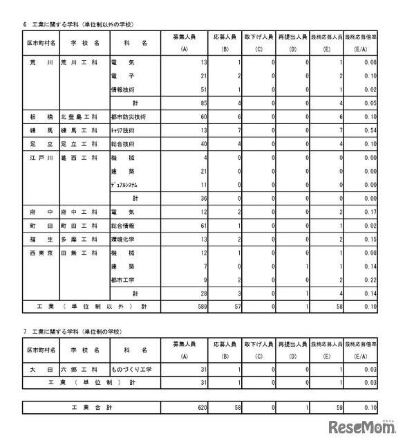入学者選抜最終応募状況（分割後期募集・全日制等第二次募集）専門学科・単位制（定時制）