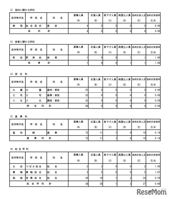 入学者選抜最終応募状況（分割後期募集・全日制等第二次募集）専門学科・単位制（定時制）