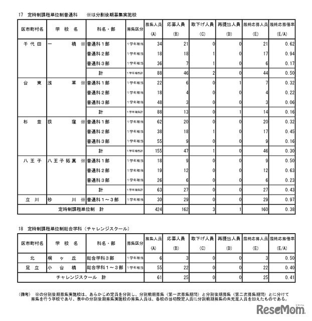 入学者選抜最終応募状況（分割後期募集・全日制等第二次募集）専門学科・単位制（定時制）