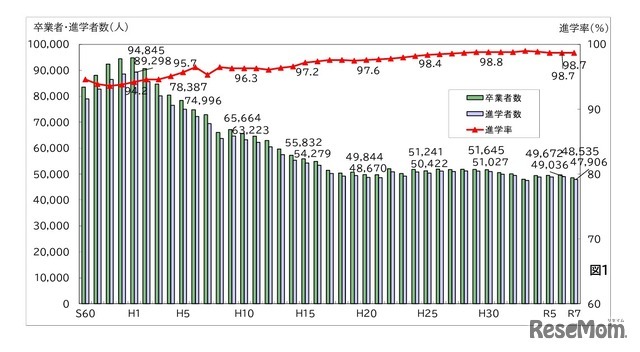 高等学校等進学率