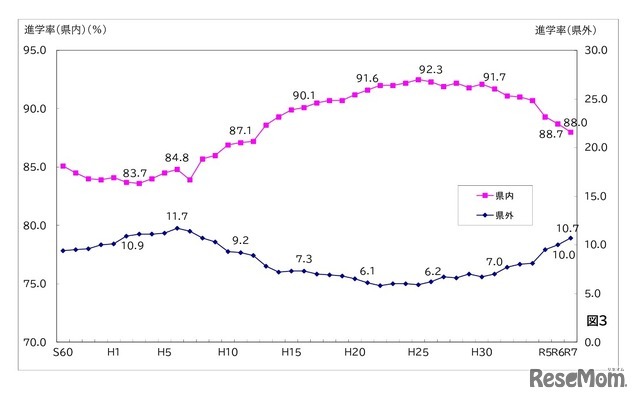 県内・県外進学率