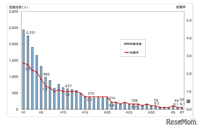 公立中学校卒業者の就職率