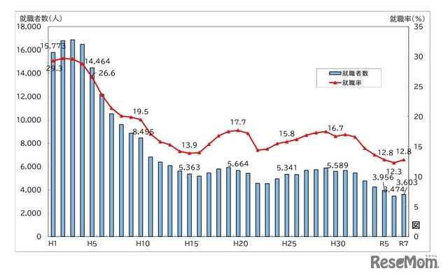 公立高等学校卒業者の就職率